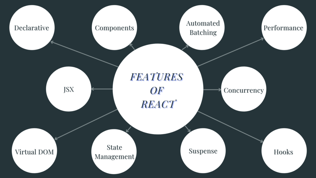 key features of react