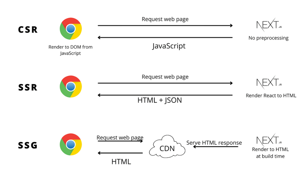 Server Side rendring (SSR), Static Site Generation And Client side Generation process in NextJS
