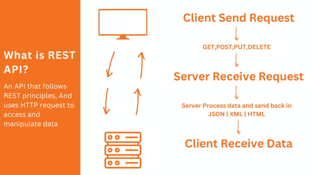 Rest API Complete Flow