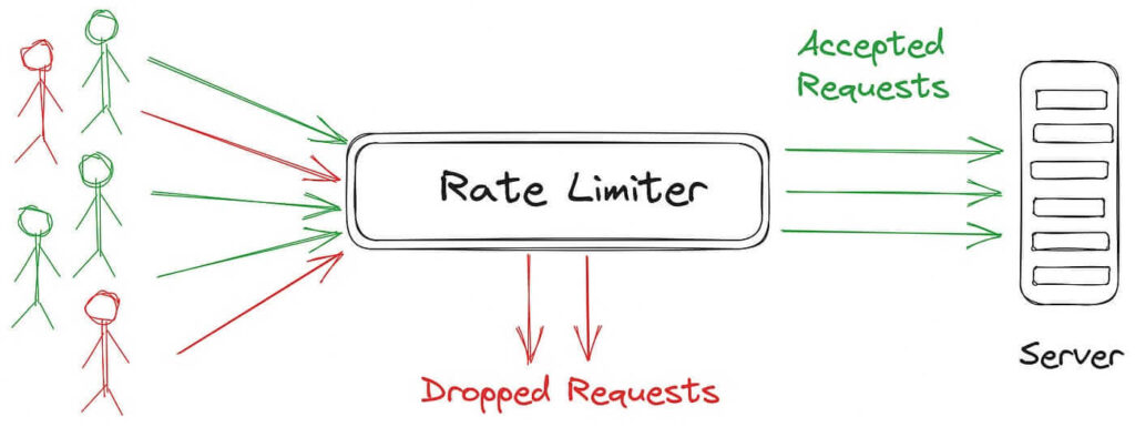 How Rate limiter Works