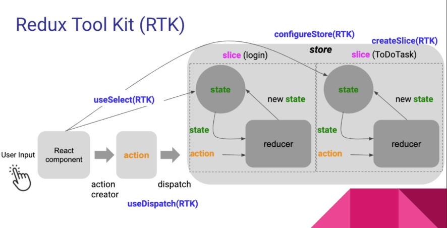 Redux Toolkit Complete Flow