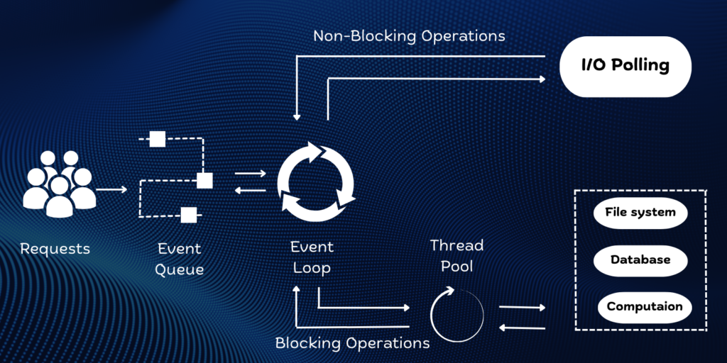 Node.js Event Loop Work Flow