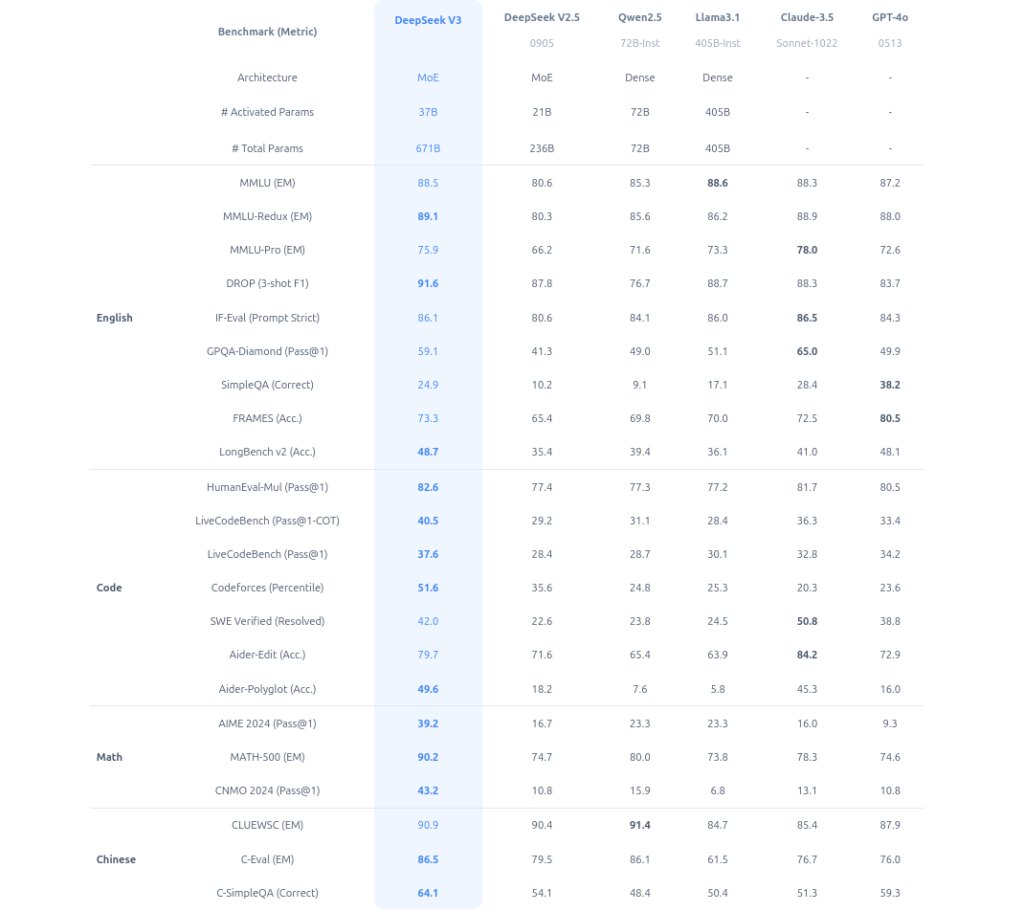 Comparison with Llama3.1, claude-3.5, GPT-4o